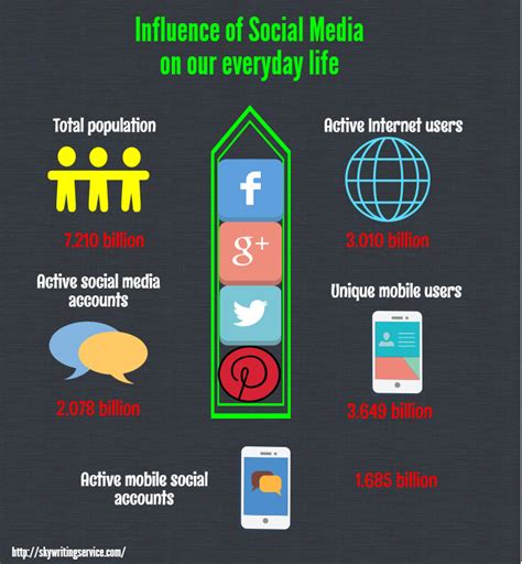 The Influence on Daily Life