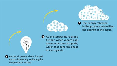 The Intriguing Science Behind the Formation of Clouds