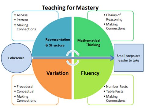 The Journey Towards Mastery