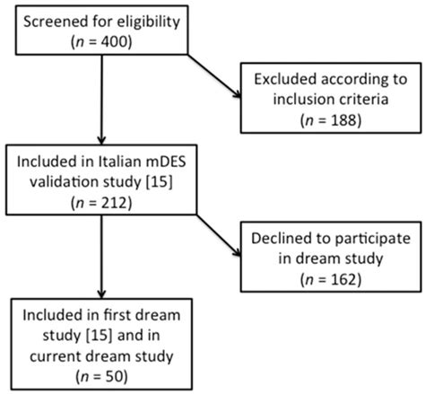 The Link Between Dreaming and Emotional Processing