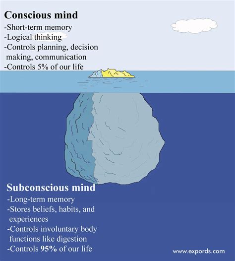 The Link between Animal Remains and the Subconscious Mind