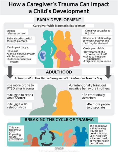 The Long-lasting Impact of Childhood Trauma