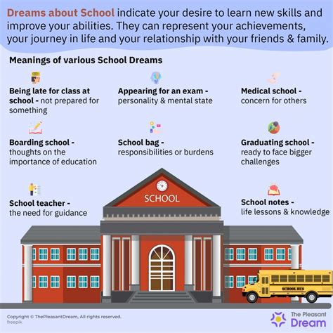 The Meanings Associated with Dreaming about Educational Institutions