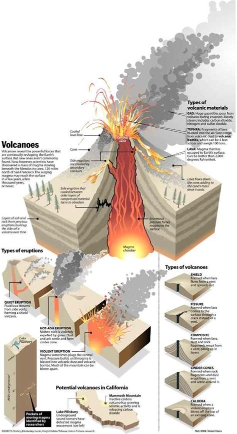 The Mechanics of a Volcano: Uncovering the Science Behind the Phenomenon