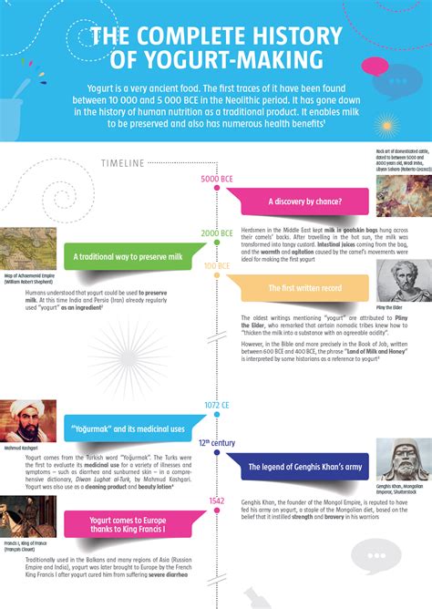 The Origins and Evolution of Yogurt