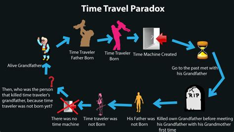 The Paradoxical Nature of Time Travel