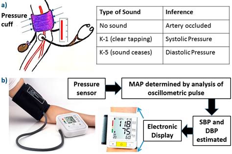 The Potential Benefits and Risks of Continuous Blood Pressure Monitoring