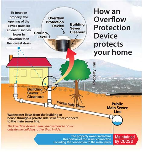 The Primary Factors Behind Sewage Overflow