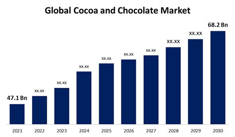 The Profitable Industry of Chocolate: Current Market Trends and Lucrative Opportunities