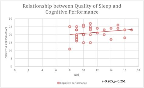 The Relationship Between Sleep and Cognitive Function