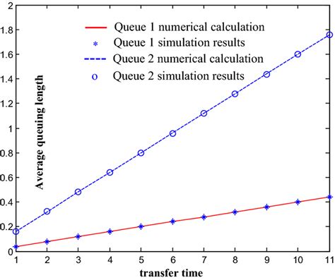 The Relationship between Queuing and Limited Availability