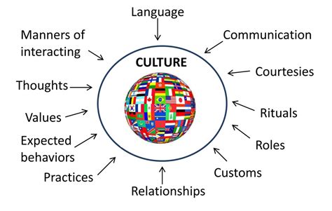 The Role of Culture in Language Proficiency: Grasping the Significance of Context and Nuances