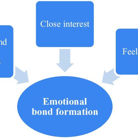 The Role of Emotional Bond in Consistent Reveries