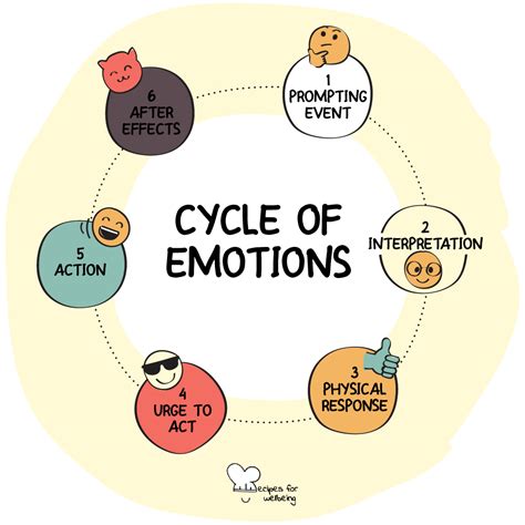 The Role of Emotional Processing in Nightmare Formation