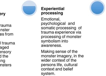 The Role of Nightmares in Processing Traumatic Experiences