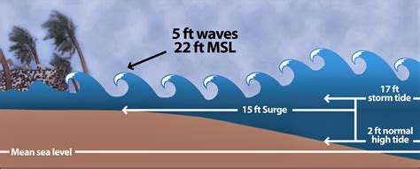 The Science Behind Enormous Water Surges