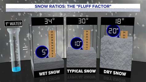 The Science Behind Snow: How It Forms and Why it Sticks