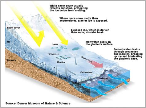 The Science Behind Snow Ice: Understanding its Formation and Characteristics