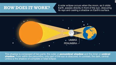 The Science Behind a Solar Eclipse