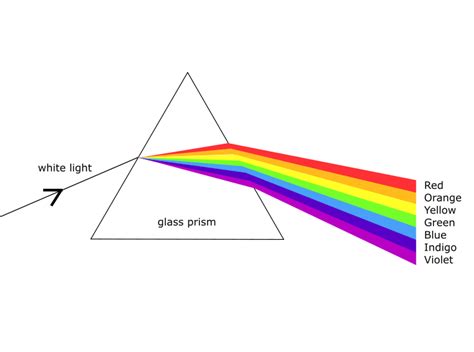 The Science of Color: Unraveling the Enigma Behind the Spectral Rainbow