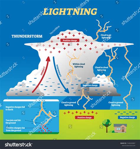 The Scientific Explanation of Lightning and Thunder: Revealing Nature's Electrifying Phenomenon