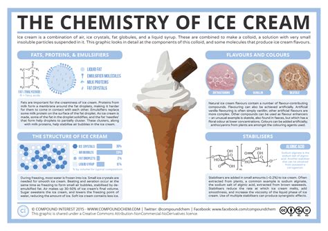 The Scientific Understanding of Ice Cream Melting Process