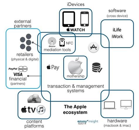 The Seamless Integration of Devices and Services within the Apple Ecosystem