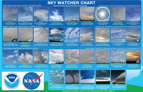 The Significance of Clouds in Weather Prediction