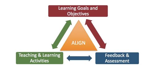 The Significance of Establishing Clear Educational Objectives