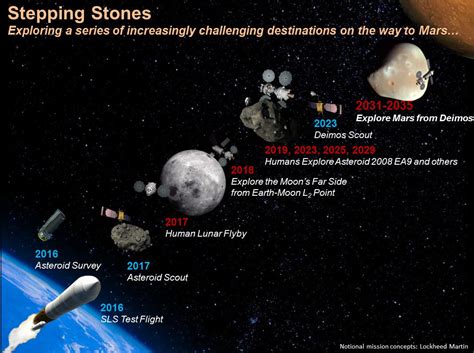 The Significance of Mars as a Stepping Stone for Deep Space Exploration