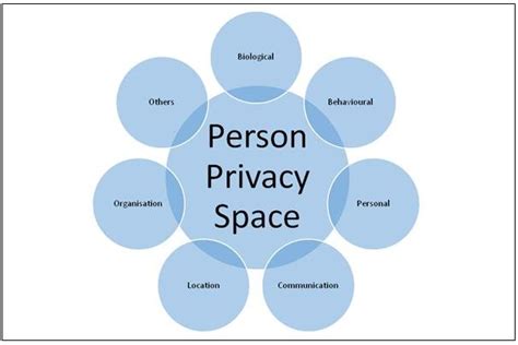 The Significance of Privacy and Personal Space