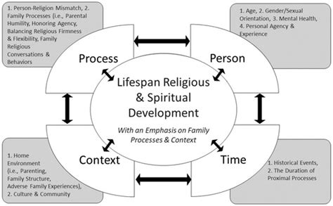 The Significance of Uncertainty and Personal Development in Religious Transformations