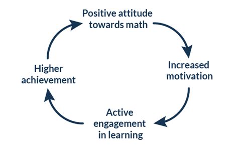 The Significance of a Favorable Mindset Towards Mathematics