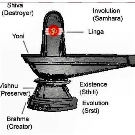 The Significance of the Shivling in Hinduism