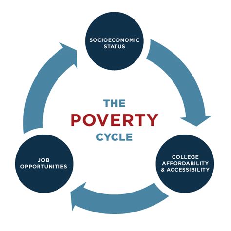 The Socioeconomic Connection: Understanding the Relationship between Poverty and Dreaming