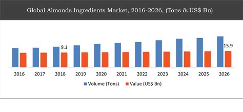 The Surging Demand for Almond Products in the Global Market