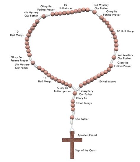 The Symbolism of a Devout Soul in Recitation of the Rosary