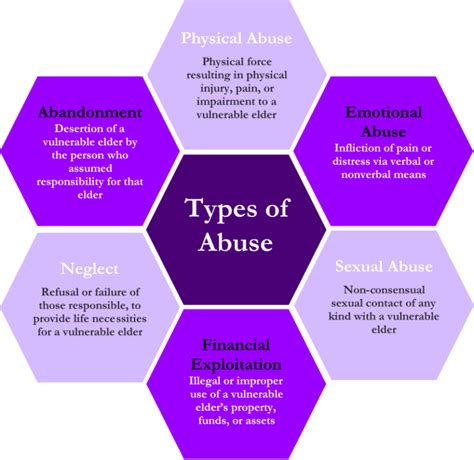 The Various Forms of Abuse and Their Psychological Consequences