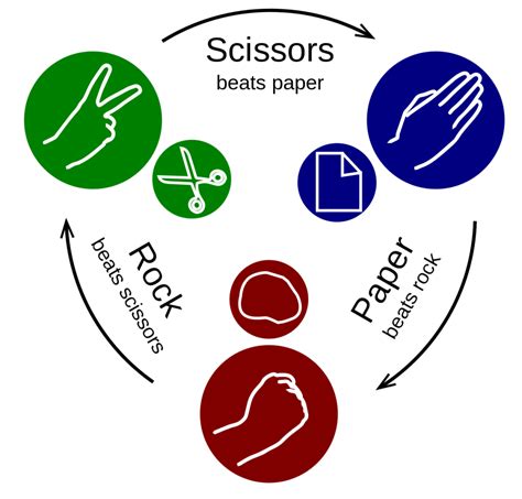 The Various Strategies to Gain an Upper Hand in Rock Paper Scissors