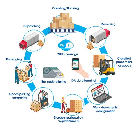 The Warehouse Industry: An Overview