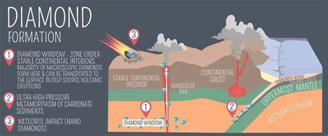 The scientific explanation of how diamonds are formed