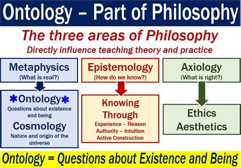 Theories and Philosophies: Perspectives on the Nature of Existence Beyond Life