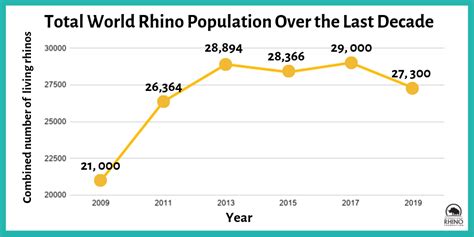 Threats and Challenges: Examining the Factors Impacting Elephant and Rhino Populations