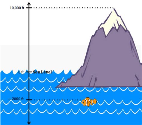 Time and Elevation