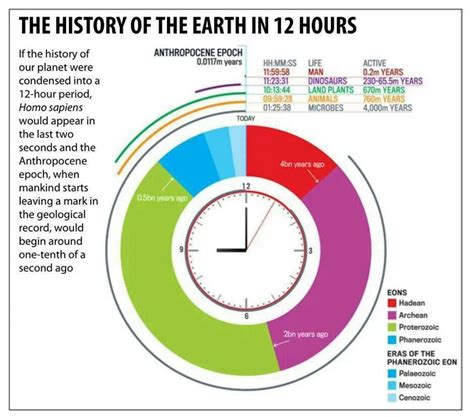 Time of Existence and Day of Origins