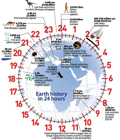 Time on Earth