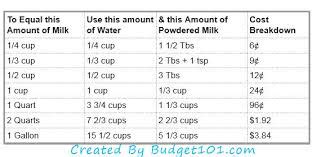 Tips for Proper Storage and Reconstitution of Powdered Milk