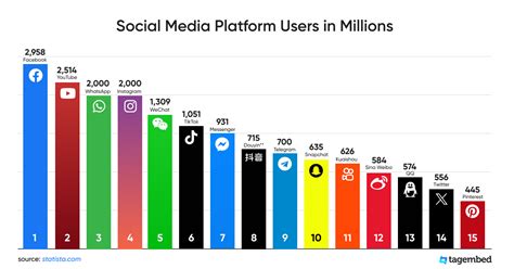 Top Social Media Platforms and Number of Followers