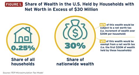 Total Wealth and Holdings
