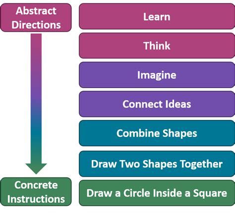 Transforming Your Concepts into a Concrete Strategy